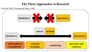 The Three Approaches to Research
Quantitative
mixed methods
Qualitative
Quantitative
Qualitative
Creswell, 2015; Newman & Benz, 1998
philosophical
assumptions
research
strategies
conducting
questions and
responses
 
