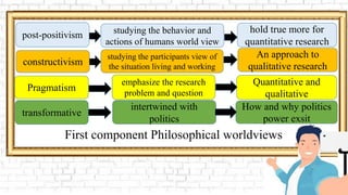 post-positivism
constructivism
transformative
Pragmatism
studying the behavior and
actions of humans world view
hold true more for
quantitative research
studying the participants view of
the situation living and working
An approach to
qualitative research
emphasize the research
problem and question
Quantitative and
qualitative
First component Philosophical worldviews
intertwined with
politics
How and why politics
power exsit
 