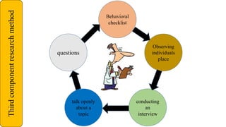 questions
talk openly
about a
topic
Observing
individuals
place
conducting
an
interview
Behavioral
checklist
Third
component
research
method
 