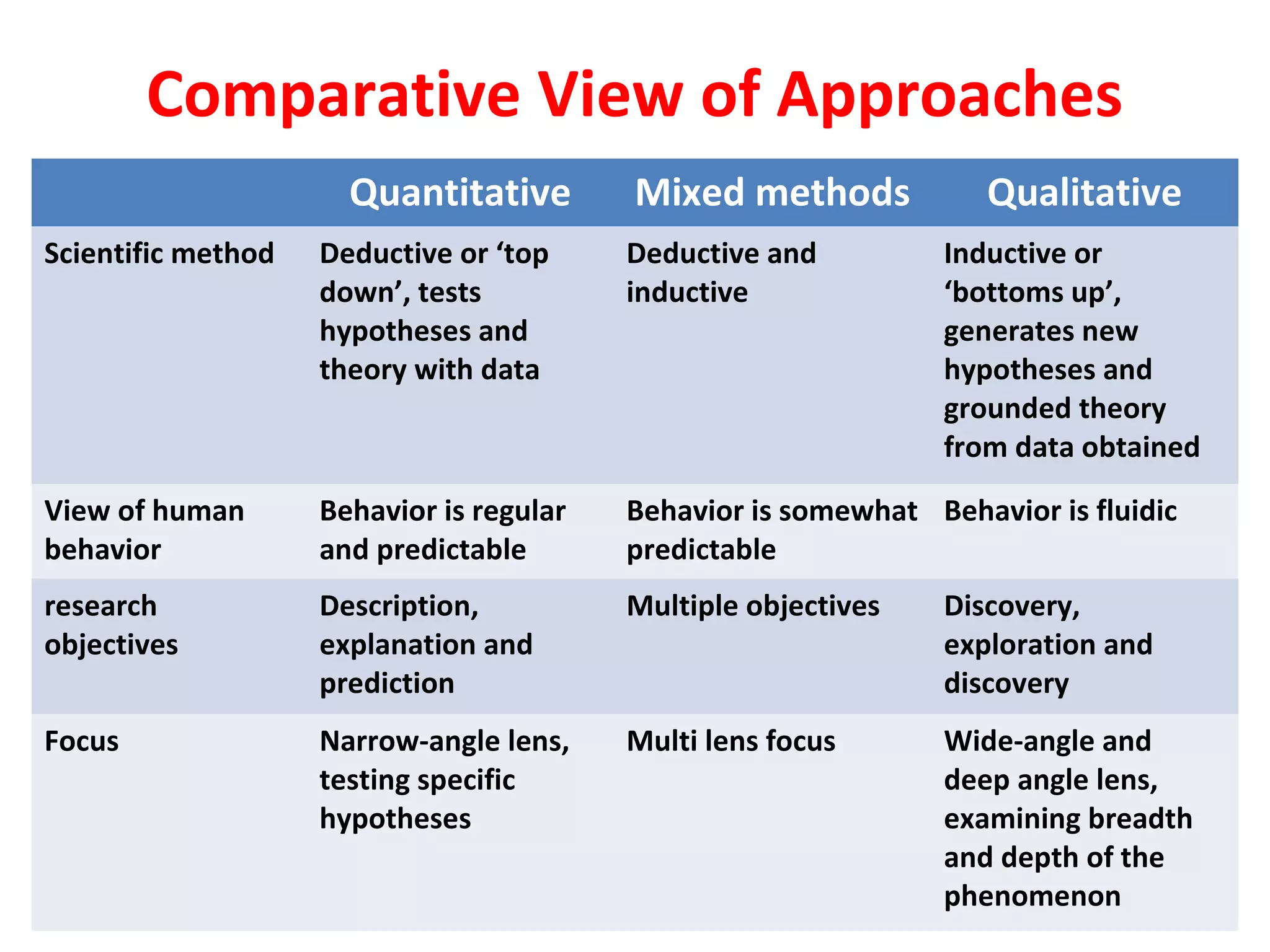Comparative View of Approaches
Quantitative Mixed methods Qualitative
Scientific method Deductive or ‘top
down’, tests
hypotheses and
theory with data
Deductive and
inductive
Inductive or
‘bottoms up’,
generates new
hypotheses and
grounded theory
from data obtained
View of human
behavior
Behavior is regular
and predictable
Behavior is somewhat
predictable
Behavior is fluidic
research
objectives
Description,
explanation and
prediction
Multiple objectives Discovery,
exploration and
discovery
Focus Narrow-angle lens,
testing specific
hypotheses
Multi lens focus Wide-angle and
deep angle lens,
examining breadth
and depth of the
phenomenon
 