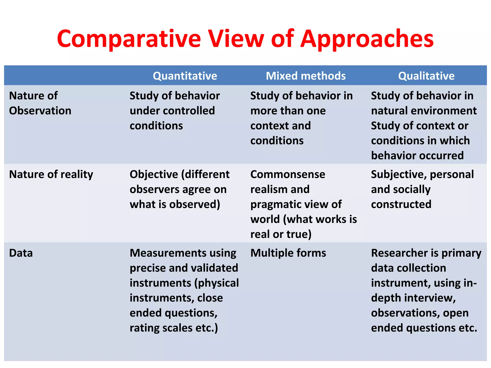 Comparative View of Approaches
Quantitative Mixed methods Qualitative
Nature of
Observation
Study of behavior
under controlled
conditions
Study of behavior in
more than one
context and
conditions
Study of behavior in
natural environment
Study of context or
conditions in which
behavior occurred
Nature of reality Objective (different
observers agree on
what is observed)
Commonsense
realism and
pragmatic view of
world (what works is
real or true)
Subjective, personal
and socially
constructed
Data Measurements using
precise and validated
instruments (physical
instruments, close
ended questions,
rating scales etc.)
Multiple forms Researcher is primary
data collection
instrument, using in-
depth interview,
observations, open
ended questions etc.
 