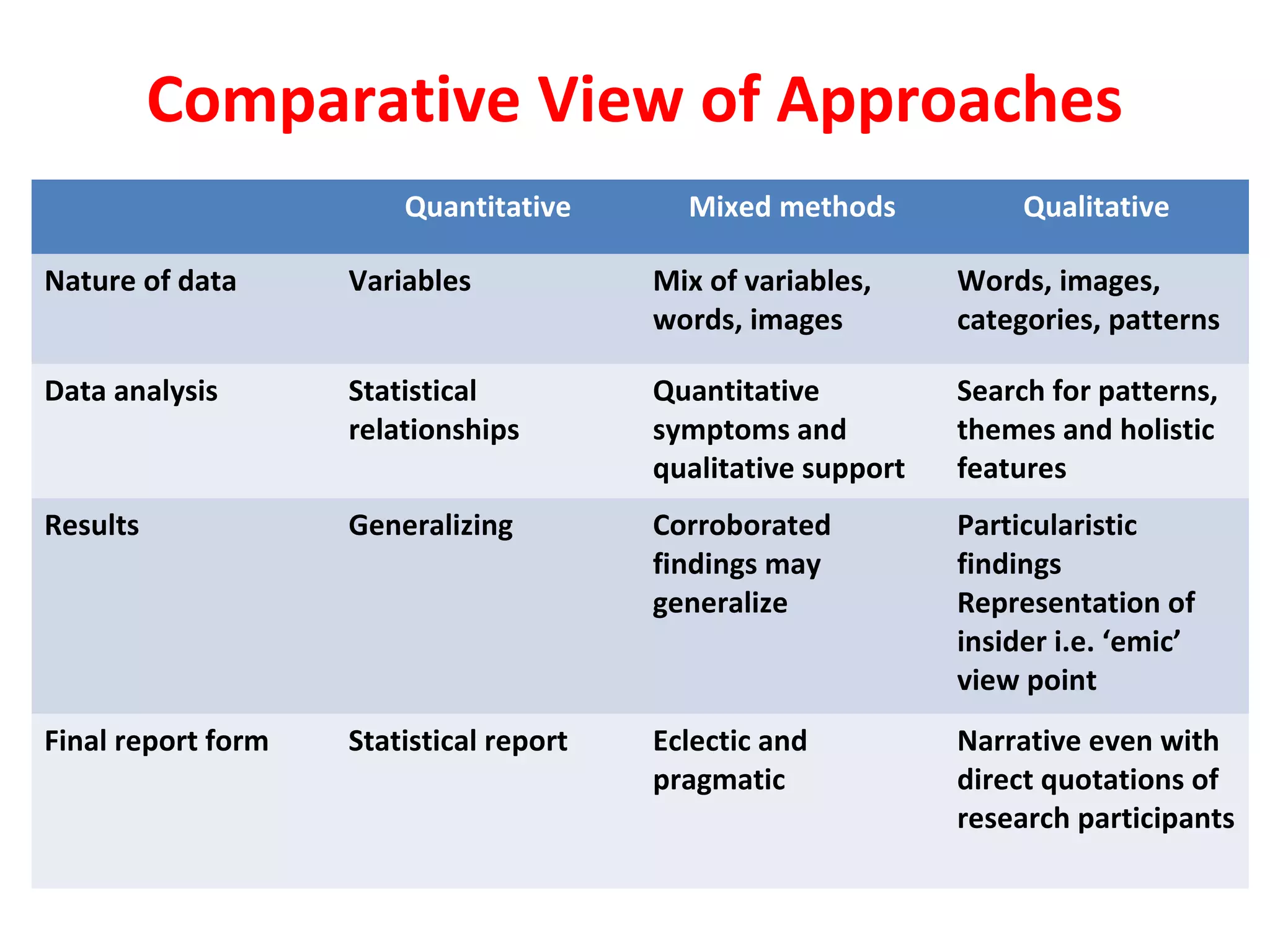 Comparative View of Approaches
Quantitative Mixed methods Qualitative
Nature of data Variables Mix of variables,
words, images
Words, images,
categories, patterns
Data analysis Statistical
relationships
Quantitative
symptoms and
qualitative support
Search for patterns,
themes and holistic
features
Results Generalizing Corroborated
findings may
generalize
Particularistic
findings
Representation of
insider i.e. ‘emic’
view point
Final report form Statistical report Eclectic and
pragmatic
Narrative even with
direct quotations of
research participants
 