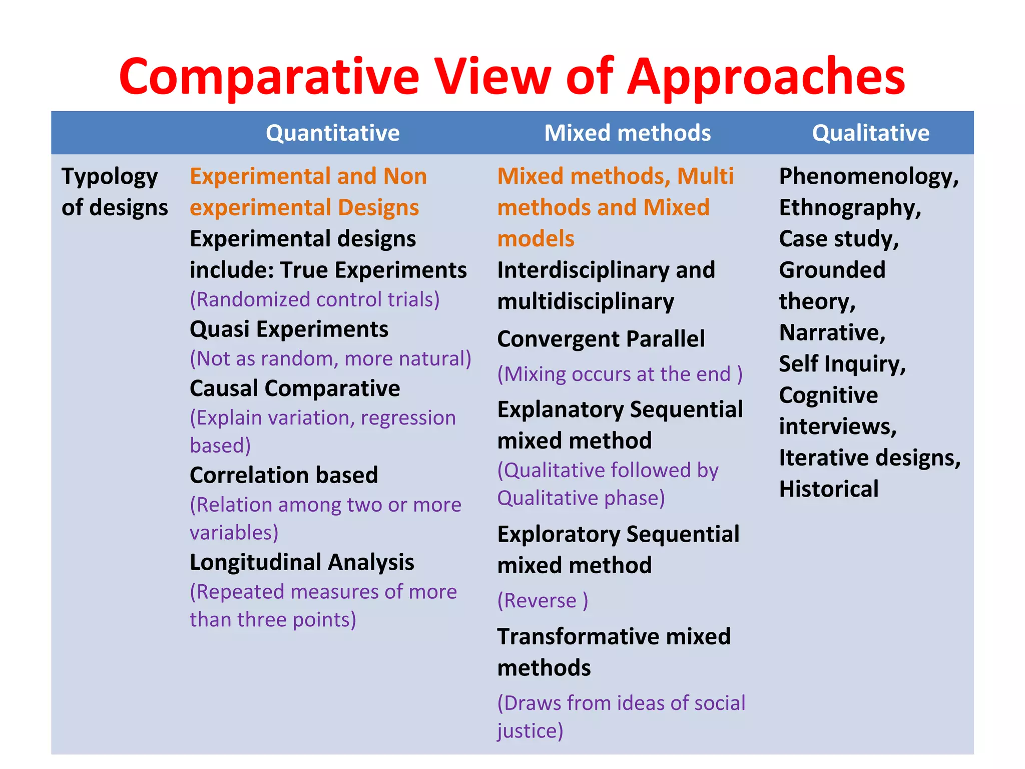 Comparative View of Approaches
Quantitative Mixed methods Qualitative
Typology
of designs
Experimental and Non
experimental Designs
Experimental designs
include: True Experiments
(Randomized control trials)
Quasi Experiments
(Not as random, more natural)
Causal Comparative
(Explain variation, regression
based)
Correlation based
(Relation among two or more
variables)
Longitudinal Analysis
(Repeated measures of more
than three points)
Mixed methods, Multi
methods and Mixed
models
Interdisciplinary and
multidisciplinary
Convergent Parallel
(Mixing occurs at the end )
Explanatory Sequential
mixed method
(Qualitative followed by
Qualitative phase)
Exploratory Sequential
mixed method
(Reverse )
Transformative mixed
methods
(Draws from ideas of social
justice)
Phenomenology,
Ethnography,
Case study,
Grounded
theory,
Narrative,
Self Inquiry,
Cognitive
interviews,
Iterative designs,
Historical
 