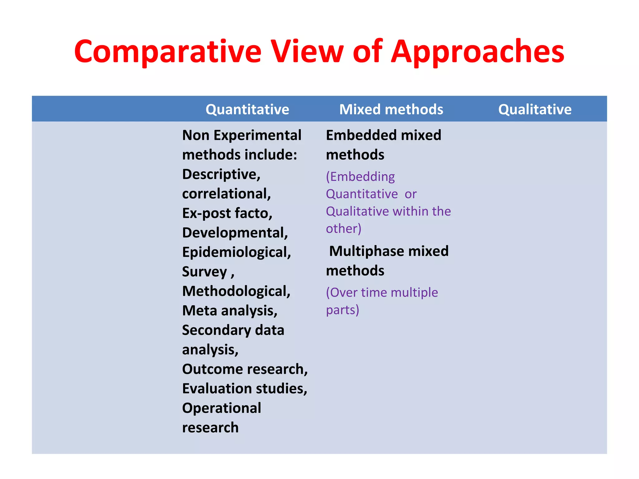 Comparative View of Approaches
Quantitative Mixed methods Qualitative
Non Experimental
methods include:
Descriptive,
correlational,
Ex-post facto,
Developmental,
Epidemiological,
Survey ,
Methodological,
Meta analysis,
Secondary data
analysis,
Outcome research,
Evaluation studies,
Operational
research
Embedded mixed
methods
(Embedding
Quantitative or
Qualitative within the
other)
Multiphase mixed
methods
(Over time multiple
parts)
 