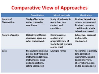 Comparative View of Approaches
Quantitative Mixed methods Qualitative
Nature of
Observation
Study of behavior
under controlled
conditions
Study of behavior in
more than one
context and
conditions
Study of behavior in
natural environment
Study of context or
conditions in which
behavior occurred
Nature of reality Objective (different
observers agree on
what is observed)
Commonsense
realism and
pragmatic view of
world (what works is
real or true)
Subjective, personal
and socially
constructed
Data Measurements using
precise and validated
instruments (physical
instruments, close
ended questions,
rating scales etc.)
Multiple forms Researcher is primary
data collection
instrument, using in-
depth interview,
observations, open
ended questions etc.
 