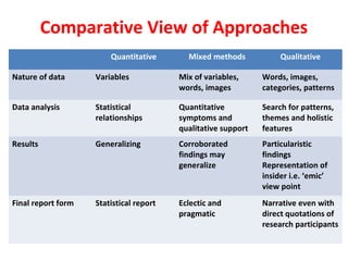 Comparative View of Approaches
Quantitative Mixed methods Qualitative
Nature of data Variables Mix of variables,
words, images
Words, images,
categories, patterns
Data analysis Statistical
relationships
Quantitative
symptoms and
qualitative support
Search for patterns,
themes and holistic
features
Results Generalizing Corroborated
findings may
generalize
Particularistic
findings
Representation of
insider i.e. ‘emic’
view point
Final report form Statistical report Eclectic and
pragmatic
Narrative even with
direct quotations of
research participants
 