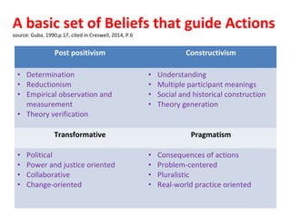 Post positivism Constructivism
• Determination
• Reductionism
• Empirical observation and
measurement
• Theory verification
• Understanding
• Multiple participant meanings
• Social and historical construction
• Theory generation
Transformative Pragmatism
• Political
• Power and justice oriented
• Collaborative
• Change-oriented
• Consequences of actions
• Problem-centered
• Pluralistic
• Real-world practice oriented
A basic set of Beliefs that guide Actions
source: Guba, 1990,p.17, cited in Creswell, 2014, P.6
 