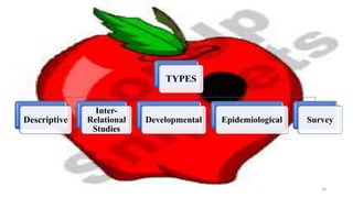 TYPES
Descriptive
Inter-
Relational
Studies
Developmental Epidemiological Survey
24
 