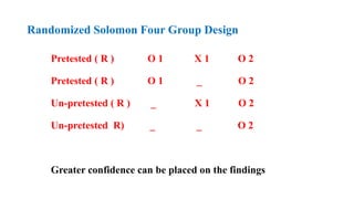 Randomized Solomon Four Group Design
Pretested ( R ) O 1 X 1 O 2
Pretested ( R ) O 1 _ O 2
Un-pretested ( R ) _ X 1 O 2
Un-pretested R) _ _ O 2
Greater confidence can be placed on the findings
 