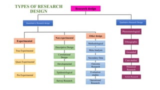 TYPES OF RESEARCH
DESIGN
Qualitative Research Design
Quantitative Research design
Research design
Non experimental
Experimental
True Experimental
Quasi Experimental
Pre Experimental
Descriptive Design
Correlational
Design
Developmental
Epidemiological
Survey Research
Other design
Methodological
Meta Analysis
Secondary Data
Outcome
Research
Evaluation
studies
Operational
Research
Phenomenological
Ethnographic
Grounded
Case studies
Historical
Research
Action Research
 