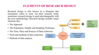 ELEMENTS OF RESEARCH DESIGN
Research design is also known as a blueprint that
researchers select to carry out their research study,
sometimes research design is used interchangeably with
the term methodology. Research design includes major
elements like:
• The Approach
• The Population, Sample and Sampling Technique
• The Time, Place and Sources of Data collection
• Tools and methods of data collection
• Methods of data analysis
ELEMENTS
Approach
Method of
analysis
Population, Sample
and Sampling
Technique
Tool &
methods
Time & method
of data
collection
Qualitative
Quantitative
Both
With or
without
conceptual
framework
 