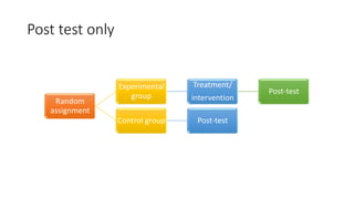 Post test only
Random
assignment
Experimental
group
Treatment/
intervention
Post-test
Control group Post-test
 