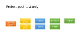 Pretest-post-test only
Random
assignment
Experimental
group
Pretest Treatment Posttest
Control
group
Pretest Post-test
 