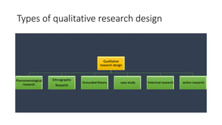 Types of qualitative research design
Qualitative
research design
Phenomenological
research
Ethnographic
Research
Grounded theory case study historical research action research
 