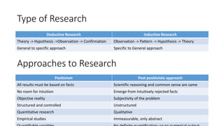 Type of Research
Deductive Research Inductive Research
Theory -> Hypothesis ->Observation -> Confirmation Observation -> Pattern -> Hypothesis -> Theory
General to specific approach Specific to General approach
Positivism Post positivistic approach
All results must be based on facts Scientific reasoning and common sense are same
No room for intuition Emerge from intuitively rejected facts
Objective reality Subjectivity of the problem
Structured and controlled Unstructured
Quantitative research Qualitative
Empirical studies Immeasurable, only abstract
Approaches to Research
 