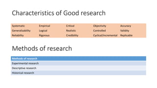 Characteristics of Good research
Systematic Empirical Critical Objectivity Accuracy
Generalizability Logical Realistic Controlled Validity
Reliability Rigorous Credibility Cyclical/incremental Replicable
Methods of research
Experimental research
Descriptive research
Historical research
Methods of research
 