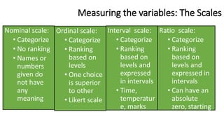 Measuring the variables: The Scales
Nominal scale:
• Categorize
• No ranking
• Names or
numbers
given do
not have
any
meaning
Ordinal scale:
• Categorize
• Ranking
based on
levels
• One choice
is superior
to other
• Likert scale
Interval scale:
• Categorize
• Ranking
based on
levels and
expressed
in intervals
• Time,
temperatur
e, marks
etc.
Ratio scale:
• Categorize
• Ranking
based on
levels and
expressed in
intervals
• Can have an
absolute
zero, starting
point of scale
 