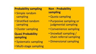 Probability sampling
• Simple random
sampling
• Stratified random
sampling
• Cluster sampling
Quasi Probability
sampling
• Systematic sampling
• Multi-stage sampling
Non - Probability
sampling
• Quota sampling
• Purposive sampling or
judgmental sampling
• Convenience sampling
• Snowball sampling /
chain referral sampling
• Dimensional sampling
 