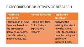 CATEGORIES OF OBJECTIVES OF RESEARCH
Theoretical
objectives
Factual objectives Application
objectives
Formulation of new
theories, based on
the association
between variables.
Useful in science,
mathematics, etc.
Finding new facts.
Fit for history,
explanatory
research
Applying the
existing theories to
new situations.
Fit for technologies,
manufacturing and
application
oriented fields.
 