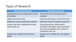 Types of Research
Quantitative Research Qualitative Research
Anything that can be expressed in terms
of numbers
That which cannot be expressed in
numbers
Highly structured study Unstructured study or semi-structured
Deductive research: general to specific Inductive research: Specific to general
Survey, interview, longitudinal studies,
online polls, etc.
Group discussions, observations,
individual interviews, word association
test, story completion test, sentence
completion test, etc.,
Sample size is larger but with lesser
depth
Sample size is smaller but with greater
depth
 