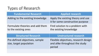 Fundamental Research` Applied research
Adding to the existing knowledge Apply the existing theory and use
it for some constructive purpose
Formulate theories and add them
to the existing ones
Find solution to a problem with
the existing knowledge
Types of Research
Structured Research Unstructured research
Pre-defined objectives, sample
size, target population
Flexible objectives, research design
and alike throughout the study
period
 