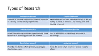 Types of Research
Conceptual research Empirical Research
Establish or enhance some results based on a concept
or a theory, and not on any experiments.
Experiments are the base for the research – to test, to
nullify, to prove, to enhance…any existing ones and
develop new ones
Innovative research Incremental research
Researches resulting in discovering or inventing a new
technique or technology to solve the problem
Just an addendum to the existing technique or
technology
Descriptive research Analytical research
Describe in detail the whole problem, advantages,
disadvantages, etc.
Here, it is about why it occurred? Causes, reasons,
effects
 