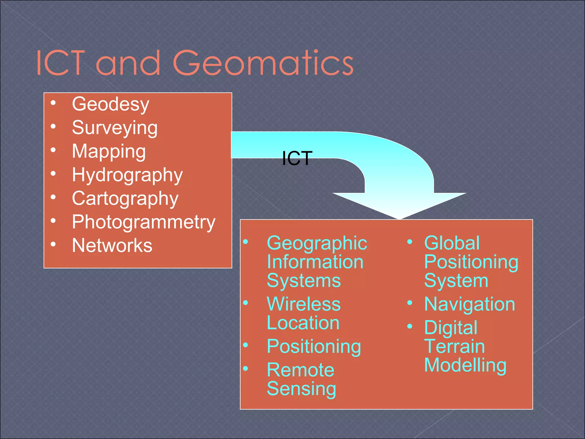 ICT and Geomatics Geodesy  Surveying  Mapping  Hydrography Cartography  Photogrammetry  Networks Geographic Information Systems Wireless Location Positioning  Remote Sensing Global Positioning System  Navigation Digital Terrain Modelling  ICT 