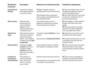 Mechanism            Description                 Relevance to entrepreneurship               Predictions/ Hypotheses
or process
Counterfactual       Tendency to imagine         “If only..” thoughts make you               H1 They more likely to have ‘if only’
thinking             what might have been        dissatisfied with current life outcome.     thoughts and experience regrets
                     in a given situation                                                    over missed opportunities.
                                                 Missed opportunities may lead to            H2 One reason why they more likely
                                                 intense regrets and magnification of        to search for, identify and act on
                                                 lost potential benefits                     perceived opportunities
Affect infusion      Affective states            It can lead to serious errors in            H3 They engage in careful, effortful
                     produced by one             judgments and decisions including           thought more often than other
                     source influences           concerning business situations              people.
                     judgments' and                                                          H4 Typically experience stronger
                     decisions about other,                                                  emotions than others. H5 Hence
                     unrelated sources.                                                      more susceptible than others.
Attributional        Most attribute positive     First leads to over confidence in ones      H6 Likely to be more prone to self-
styles               outcomes to internal        abilities.                                  serving bias than other people.
                     causes (own talent,
                     efforts ..) and negative    Second leads to interpersonal friction.     H7 Successful entrepreneurs are less
                     to external causes (Self-                                               susceptible to this bias than less
                     serving bias).                                                          successful others.
Planning fallacy     Tendency to under           These tendencies lead to unrealistic        H8 They are more prone t planning
                     estimate the time to        time-tables for completion of tasks.        fallacy than others. Hence make
                     complete or over                                                        overly optimistic predictions about
                     estimate how much                                                       future.
                     they can accomplish in
                     given time.
Escalation of        The tendency to             Needless waste of precious resources.       H9 They are more susceptible to
commitment:          continue investing                                                      escalation of commitment effects
self justification   time, money and             Self justification is an important factor   and self justification than others.
                     efforts in a losing         in escalation of commitment.
                     cause. Justify.
 