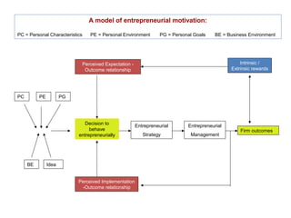 A model of entrepreneurial motivation:

PC = Personal Characteristics   PE = Personal Environment        PG = Personal Goals    BE = Business Environment




                            Perceived Expectation -                                               Intrinsic /
                             Outcome relationship                                             Extrinsic rewards




PC        PE          PG




                             Decision to              Entrepreneurial       Entrepreneurial
                                behave                                                            Firm outcomes
                           entrepreneurially             Strategy            Management




     BE        Idea


                           Perceived Implementation
                            -Outcome relationship
 
