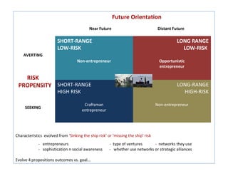 Future Orientation
                                           Near Future                             Distant Future

                        SHORT-RANGE                                                          LONG RANGE
                        LOW-RISK                                                               LOW-RISK
    AVERTING
                                   Non-entrepreneur                                Opportunistic
                                                                                   entrepreneur

   RISK
 PROPENSITY SHORT-RANGE                                                                      LONG-RANGE
                        HIGH RISK                                                              HIGH-RISK

                                       Craftsman                                  Non-entrepreneur
     SEEKING
                                      entrepreneur




Characteristics evolved from ‘Sinking the ship risk’ or ‘missing the ship’ risk
             - entrepreneurs                          - type of ventures     - networks they use
             - sophistication n social awareness      - whether use networks or strategic alliances

Evolve 4 propositions outcomes vs. goal...
 