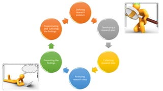 Defining
research
problem
Developing a
research plan
Collecting
research data
Analyzing
research data
Presenting the
findings
Disseminating
and (utilizing)
the findings
 