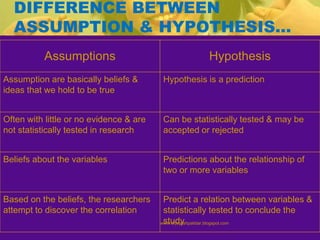 DIFFERENCE BETWEEN
ASSUMPTION & HYPOTHESIS…
Assumptions Hypothesis
Assumption are basically beliefs &
ideas that we hold to be true
Hypothesis is a prediction
Often with little or no evidence & are
not statistically tested in research
Can be statistically tested & may be
accepted or rejected
Beliefs about the variables Predictions about the relationship of
two or more variables
Based on the beliefs, the researchers
attempt to discover the correlation
Predict a relation between variables &
statistically tested to conclude the
studywww.drjayeshpatidar.blogspot.com
 