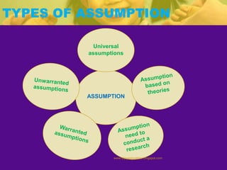 TYPES OF ASSUMPTION
ASSUMPTION
Universal
assumptions
www.drjayeshpatidar.blogspot.com
 