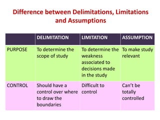 Research assumptions, delimitations and limitations | PPTX