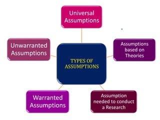 TYPES OF
ASSUMPTIONS
Universal
Assumptions
Assumptions
based on
Theories
Assumption
needed to conduct
a Research
Warranted...