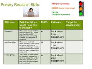 Primary Research Skills: RED (no experience) AMBER (some experience) GREEN (confident/advanced) Skill area Definition/When would I use this technique? R/A/G Evidence Target for development interviews This is when you ask another person questions on a certain topic. I would  use this technique when I am asking someone what they think of something. A Look at unit 2 on blogger.com questionnaires This is when you create a series and hand it out to people for them to fill it in. this is mainly used when you need to find someone’s opinion on what they think about, for example, a music artist. G Look at unit 1 on blogger.com Focus groups This is when you need to find out a series of opinions from a variety of people. This can be used when you need to ask what types of customers want in a new product. A Look at unit 2 on blogger.com 