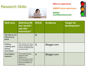 Research Skills: RED (no experience) AMBER (some experience) GREEN (confident/advanced) Skill area Definition/When would I use this technique? R/A/G Evidence Target for development Identifying and following up leads R Shifting, collating and storing information This is when you use a type of storage system to store everything that you have done. G Blogger.com Quantitative research This is about asking people for their opinions in a structured way so that you can produce hard facts and statistics to guide you. A Blogger.com 