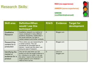 Research Skills: RED (no experience) AMBER (some experience) GREEN (confident/advanced) Skill area Definition/When would I use this technique? R/A/G Evidence Target for development Qualitative Research Qualitative research is a method of inquiry employed in many different academic disciplines, traditionally in the social sciences, but also in market research and further contexts. [ A Blogger.com Researching content for a production This is when you are researching for a certain product. This can sometimes be chocolate bars to trainers. I would use this when I am doing any type of research. G Blogger.com Identifying the market or audience for a product This can be used when you are finding out who the target audience is for  a product or an artist. I can use this when I need to find out who the target audience is for whatever I need to find it out for. G Unit 2 on blogger.com 