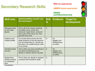 Secondary Research Skills: RED (no experience) AMBER (some experience) GREEN (confident/advanced) Skill area Definition/When would I use this technique? R/A/G Evidence Target for development Ratings/circulation and sales figures This is all of the viewers watching the edited movie, advert and whenever it gets shown, everyone that is part of the movie, etc. they get paid every time. A Audience and market profiles You would need to know who the target audience of the star persona you are researching is. I would use this when I am researching an artist of my choice. G On blogger.com (Researching an artist). Identifying likely sources This is when you know something is true about something but you decide to research about it anyway. A On blogger.com (Researching an artist). Researching Similar products to understand their conventions This is when you decide to research a product that is similar to itself.  A 