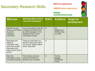 Secondary Research Skills: RED (no experience) AMBER (some experience) GREEN (confident/advanced) Skill area Definition/When would I use this technique? R/A/G Evidence Target for development Identify how and where you are likely to get the necessary information You are very likely to get the necessary information from an artists webpage or from Wikipedia which is what most people choose. G On blogger.com (Researching an artist). Recognise and follow-up information trails when they present themselves and keep records of this activity These are used when you decide to keep hold of all of your work in wallets, folders and/or USB sticks. G Store the information so that it is easily accessed  This is where work and personal information is stored for you to access. G Fronter, Blogger, SlideShare, Vimeo. 