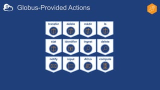 delete
identifier ingest
mkdir
delete
ls
transfer
compute
ACLs
stat
input
notify
Globus-Provided Actions
 