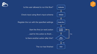 Authorize
Next
Action?
End!
Validate
Create Run
Invoke
Action
Yes
No
Is this user allowed to run this flow?
Check input using flow’s input schema
Register the run with the specified settings
Start the first (or next) action
Is there another action after this?
…wait for the action to finish…
The run has finished
 