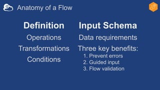 Anatomy of a Flow
Definition
Operations
Transformations
Conditions
Input Schema
Data requirements
Three key benefits:
1. Prevent errors
2. Guided input
3. Flow validation
 