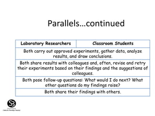 Parallels…continued
Laboratory Researchers Classroom Students
Both carry out approved experiments, gather data, analyze
results, and draw conclusions.
Both share results with colleagues and, often, revise and retry
their experiments based on their findings and the suggestions of
colleagues.
Both pose follow-up questions: What would I do next? What
other questions do my findings raise?
Both share their findings with others.
 