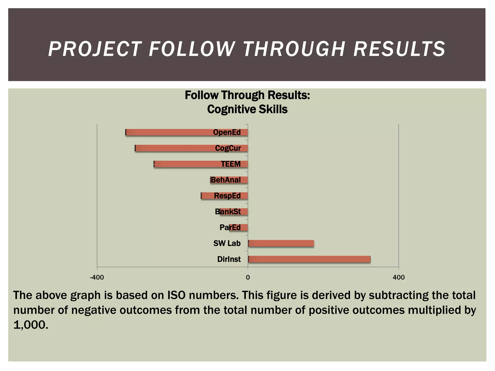 PROJECT FOLLOW THROUGH RESULTS
                                Follow Through Results:
                                     Cognitive Skills
                                      OpenEd
                                      CogCur
                                       TEEM
                                     BehAnal
                                      RespEd
                                      BankSt
                                       ParEd
                                      SW Lab
                                      DirInst

              -400                              0                       400

The above graph is based on ISO numbers. This figure is derived by subtracting the total
number of negative outcomes from the total number of positive outcomes multiplied by
1,000.
 