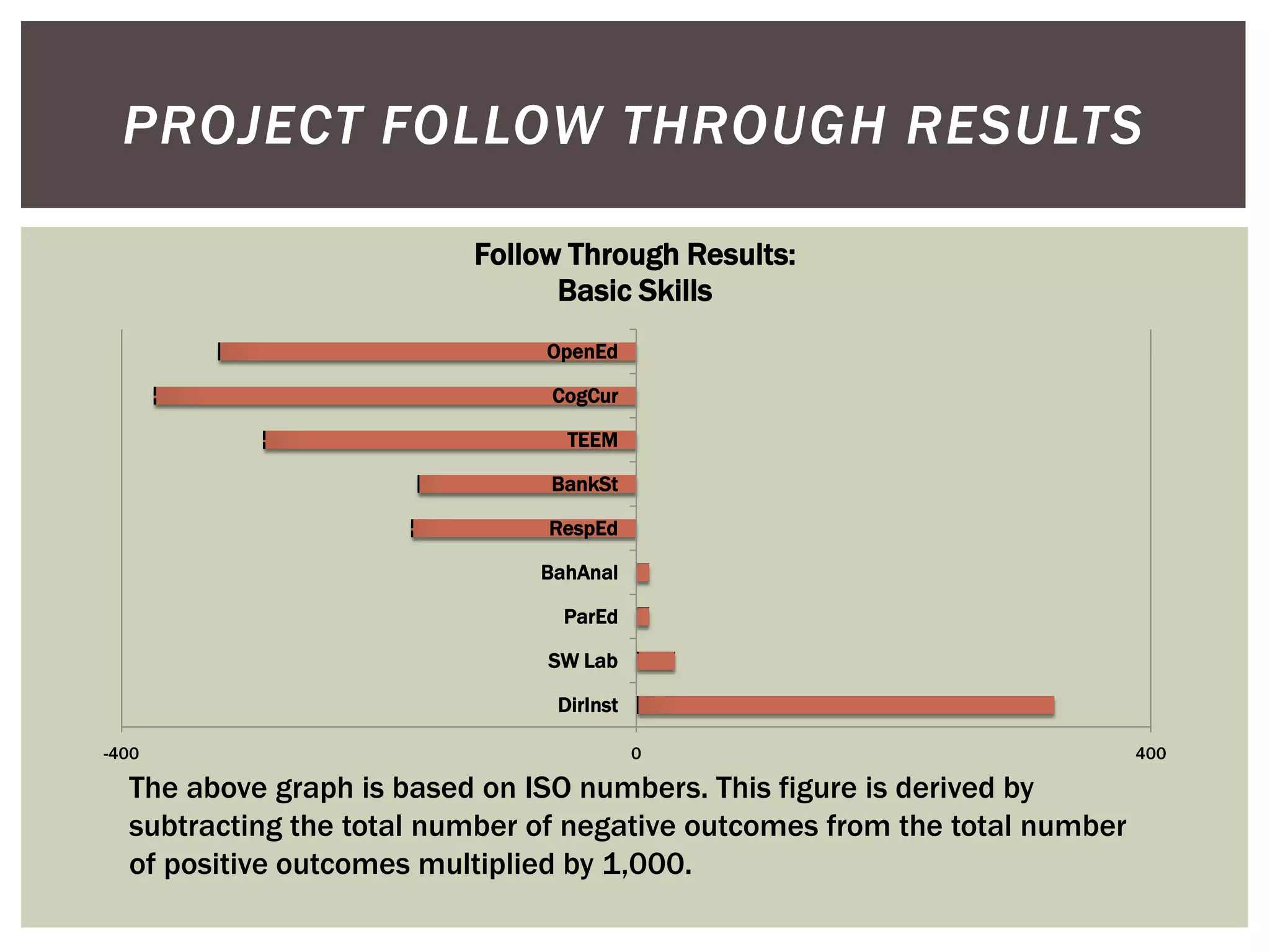 PROJECT FOLLOW THROUGH RESULTS

                          Follow Through Results:
                                Basic Skills
                               OpenEd

                                CogCur

                                 TEEM

                                BankSt

                               RespEd

                               BahAnal

                                 ParEd

                               SW Lab

                                DirInst

-400                                      0                                 400

  The above graph is based on ISO numbers. This figure is derived by
  subtracting the total number of negative outcomes from the total number
  of positive outcomes multiplied by 1,000.
 