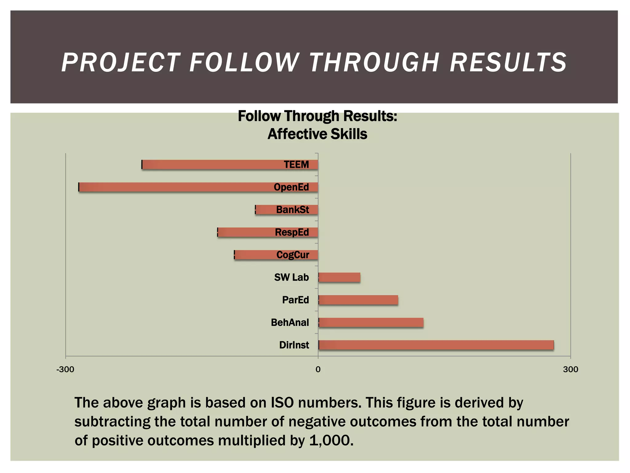 PROJECT FOLLOW THROUGH RESULTS
                              Follow Through Results:
                                   Affective Skills
                                     TEEM

                                   OpenEd

                                   BankSt

                                   RespEd

                                    CogCur

                                   SW Lab

                                     ParEd

                                   BehAnal

                                    DirInst

-300                                          0                              300



       The above graph is based on ISO numbers. This figure is derived by
       subtracting the total number of negative outcomes from the total number
       of positive outcomes multiplied by 1,000.
 
