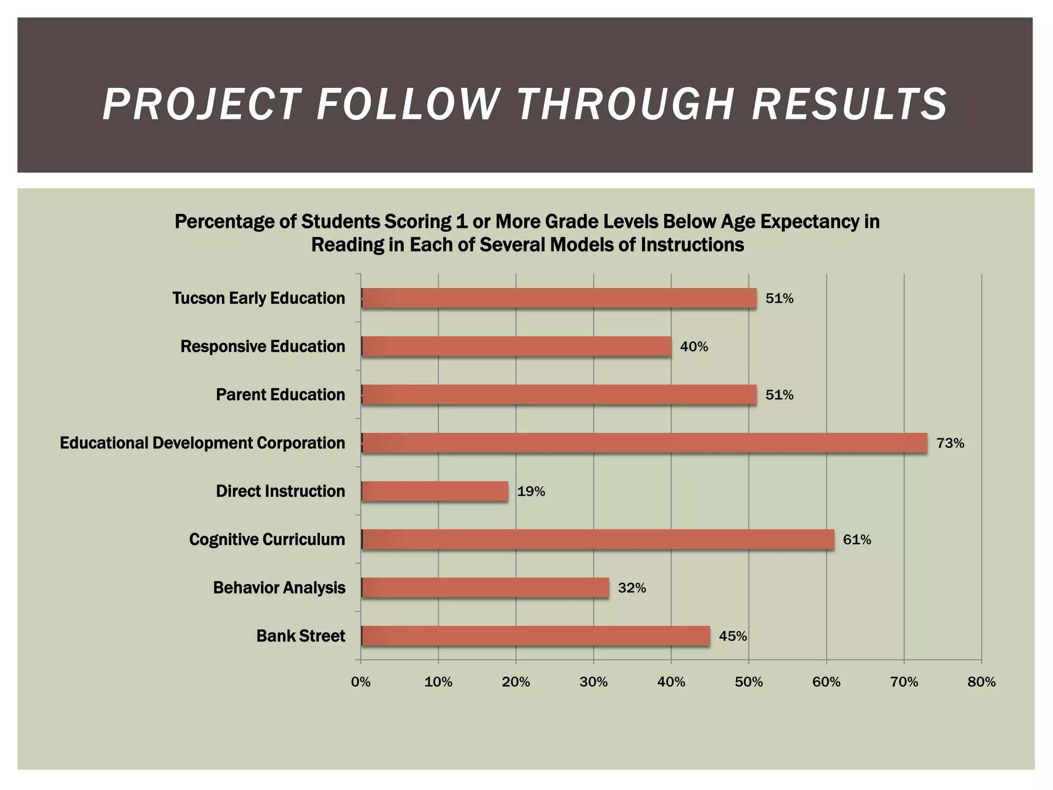 PROJECT FOLLOW THROUGH RESULTS

              Percentage of Students Scoring 1 or More Grade Levels Below Age Expectancy in
                             Reading in Each of Several Models of Instructions

             Tucson Early Education                                                  51%


              Responsive Education                                      40%


                   Parent Education                                                  51%


Educational Development Corporation                                                                          73%


                   Direct Instruction               19%


               Cognitive Curriculum                                                              61%


                  Behavior Analysis                             32%


                        Bank Street                                           45%


                                        0%   10%   20%    30%         40%      50%         60%         70%         80%
 