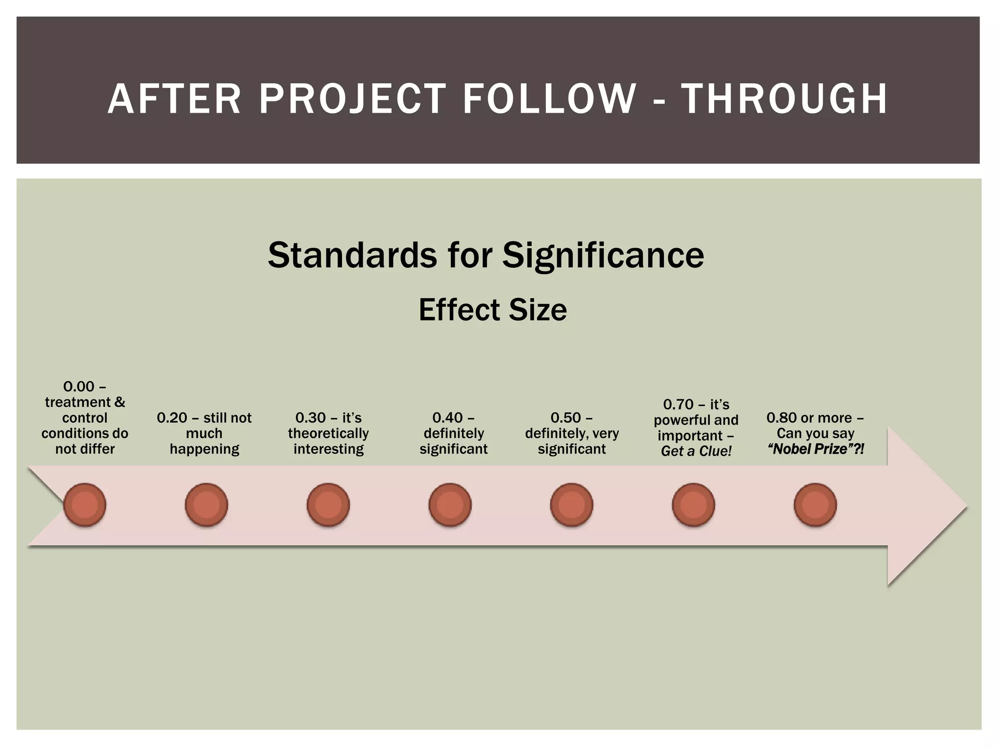 AFTER PROJECT FOLLOW - THROUGH


                                   Standards for Significance
                                                    Effect Size

    O.00 –
 treatment &                                                                          0.70 – it’s
    control     0.20 – still not     0.30 – it’s      0.40 –          0.50 –         powerful and   0.80 or more –
conditions do       much            theoretically    definitely   definitely, very   important –     Can you say
   not differ     happening          interesting    significant     significant       Get a Clue!   “Nobel Prize”?!
 