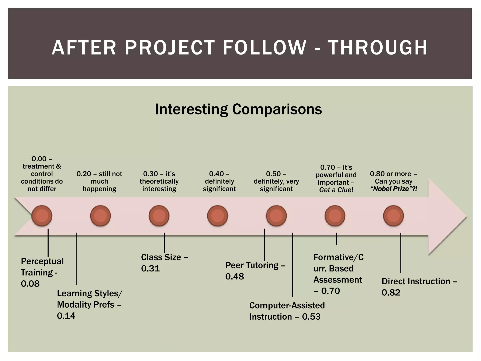 AFTER PROJECT FOLLOW - THROUGH

                                        Interesting Comparisons

    O.00 –
 treatment &                                                                          0.70 – it’s
    control     0.20 – still not    0.30 – it’s      0.40 –           0.50 –         powerful and   0.80 or more –
conditions do       much           theoretically    definitely    definitely, very   important –     Can you say
   not differ     happening         interesting    significant      significant       Get a Clue!   “Nobel Prize”?!




Perceptual                         Class Size –                                      Formative/C
                                   0.31                   Peer Tutoring –            urr. Based
Training -                                                0.48
0.08                                                                                 Assessment        Direct Instruction –
          Learning Styles/                                                           – 0.70            0.82
          Modality Prefs –                                       Computer-Assisted
          0.14                                                   Instruction – 0.53
 